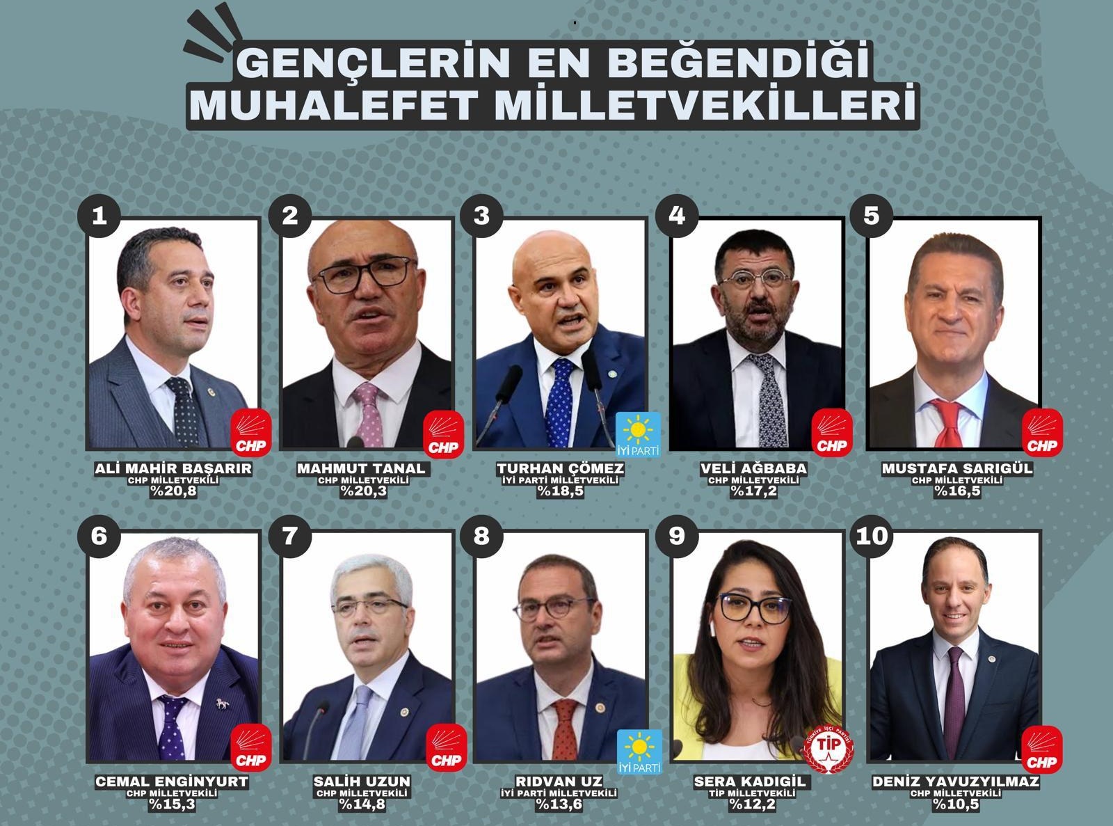 ÇANAKKALE İYİ PARTİ MİLLETVEKİLİ UZ, GENÇLERİN EN BEĞENDİĞİ MİLLETVEKİLLERİ ARASINDA