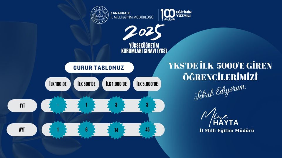 YKS’DE İLK 5 BİNE ÇANAKKALE’DEN 73 ÖĞRENCİ GİRDİ