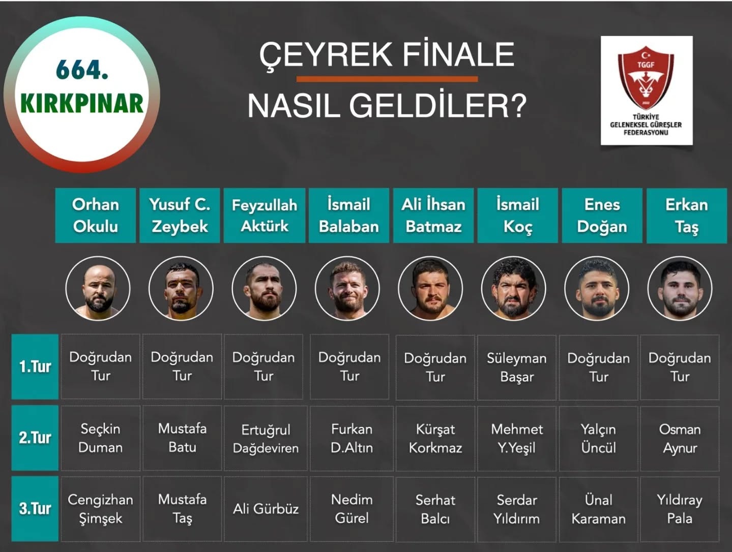 FEYZULLAH AKTÜRK, KIRKPINAR’DA ÇEYREK FİNALE KALDI