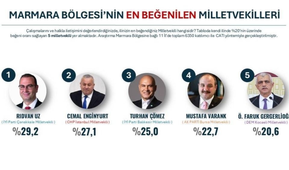 RIDVAN UZ, “MARMARA BÖLGESİ’NİN EN BEĞENİLEN MİLLETVEKİLİ” SEÇİLDİ