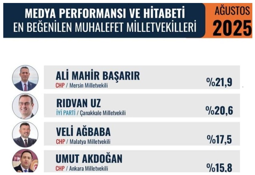 HİTABETİ EN BEĞENİLEN MİLLETVEKİLLERİ ANKETİNDE ÇANAKKALE MİLLETVEKİLİ UZ, İKİNCİ SIRADA