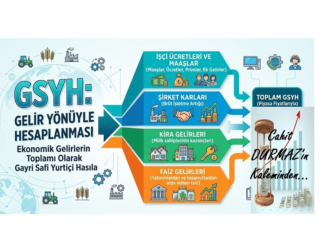 GSYH: Gelir Yönüyle Hesaplanması