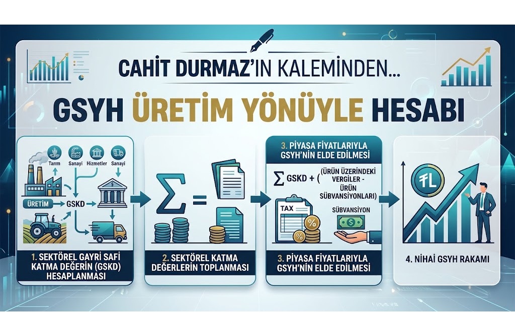 GSYH Üretim Yönüyle Hesabı